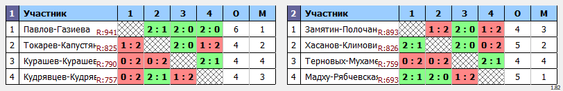 результаты турнира ВОСЬМОЙ этап традиционного клубного турнира Nord Badminton Club. «СУББОТНИК. Сезон Кубков 2022/2023». Играющие. Микст