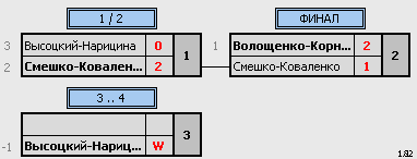 результаты турнира Турнир памяти Дашика(Амирова Д.Т.)