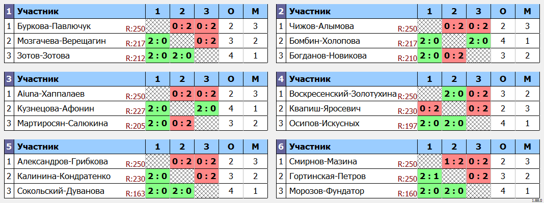 результаты турнира Новогодний турнир