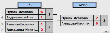 результаты турнира Новогодний турнир 