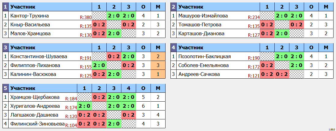 результаты турнира Чемпионат города Читы 2024