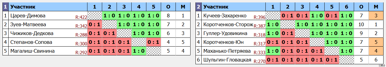 результаты турнира Осенний фестиваль микстов и пар Владивосток 2024