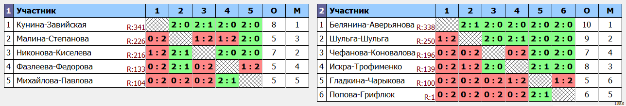 результаты турнира Парный турнир UDB