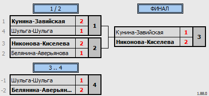 результаты турнира Парный турнир UDB