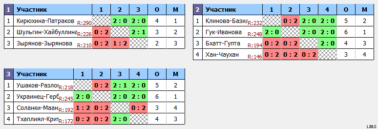 результаты турнира XХХIX Открытый городской турнир 