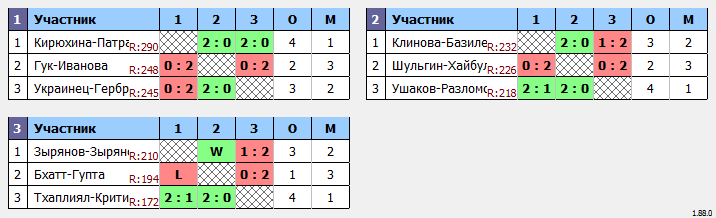 результаты турнира XХХIX Открытый городской турнир 