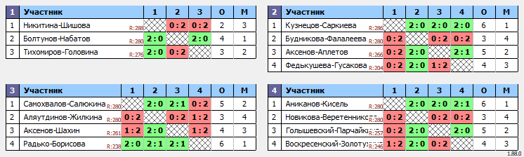 результаты турнира Khimki BC. G-reen Cup 