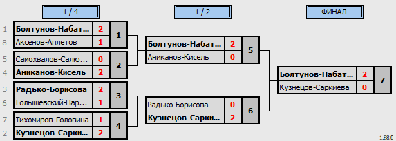 результаты турнира Khimki BC. G-reen Cup 