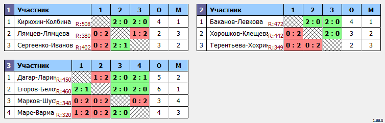 результаты турнира XХХIX Открытый городской турнир 