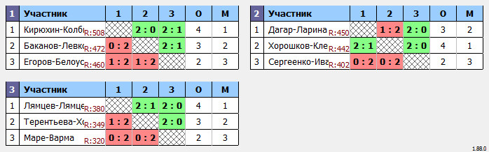 результаты турнира XХХIX Открытый городской турнир 