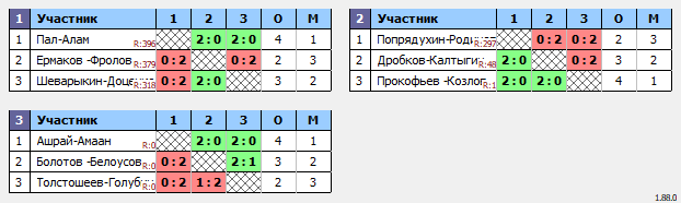 результаты турнира Парный турнир по бадминтону серии «Black & White»