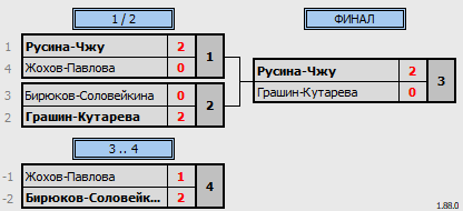 результаты турнира 