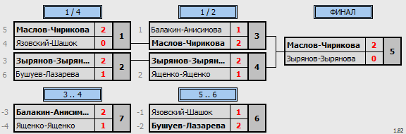 результаты турнира II Mixed Fest BC 