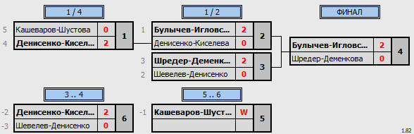 результаты турнира II Mixed Fest BC 