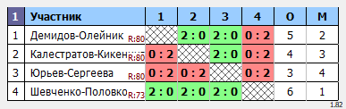 результаты турнира II Mixed Fest BC 