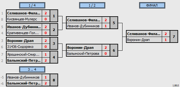 результаты турнира Fanera open badminton cup 