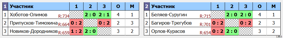 результаты турнира Новогодний парный турнир NLBC DB