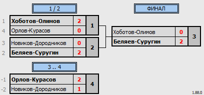 результаты турнира Новогодний парный турнир NLBC DB