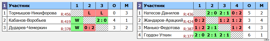 результаты турнира Новогодний парный турнир NLBC DE