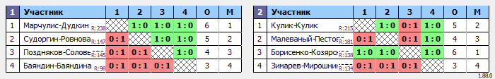 результаты турнира Парный Микст-турнир по Бадминтону XDC 