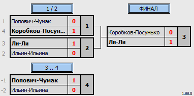 результаты турнира Парный Микст-турнир по Бадминтону XDB 