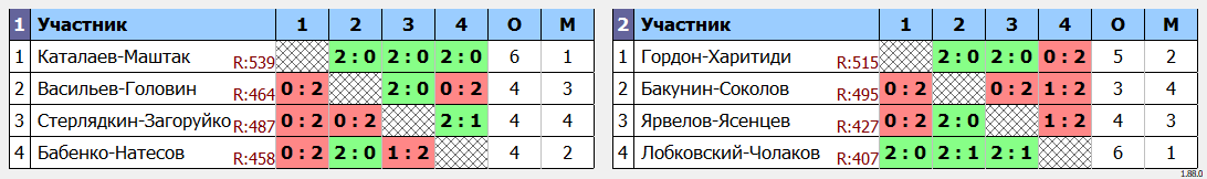 результаты турнира Newton Arena - MDD