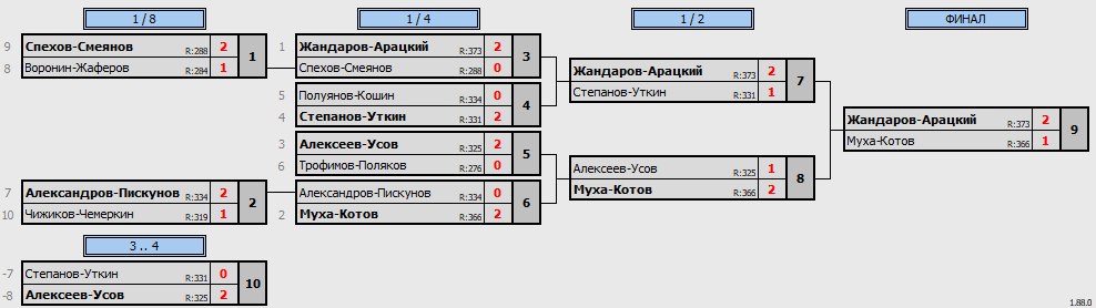 результаты турнира Newton Arena - MDF