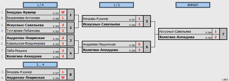 результаты турнира Newton Arena - WDF