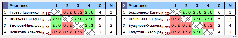 результаты турнира ДЕВЯТЫЙ этап традиционного клубного турнира Nord Badminton Club. «СУББОТНИК. Сезон Кубков 2022/2023». Женщины. ПАРЫ