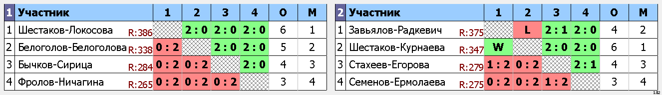 результаты турнира Открытое первенство ЗАТО г. Зеленогорска