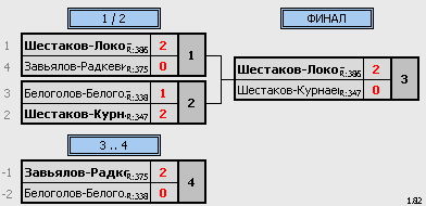 результаты турнира Открытое первенство ЗАТО г. Зеленогорска