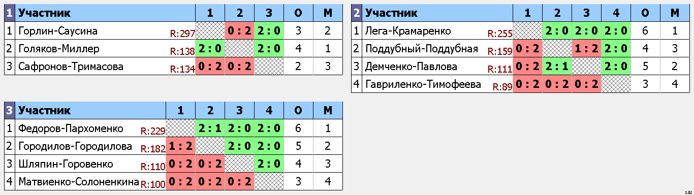 результаты турнира Открытое первенство ЗАТО г. Зеленогорска