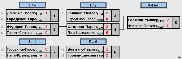 результаты турнира Открытое первенство ЗАТО г. Зеленогорска