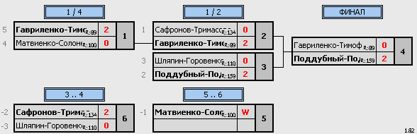 результаты турнира Открытое первенство ЗАТО г. Зеленогорска