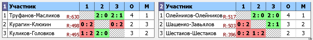 результаты турнира Открытое первенство ЗАТО г. Зеленогорска