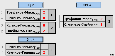 результаты турнира Открытое первенство ЗАТО г. Зеленогорска