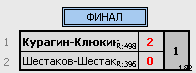 результаты турнира Открытое первенство ЗАТО г. Зеленогорска