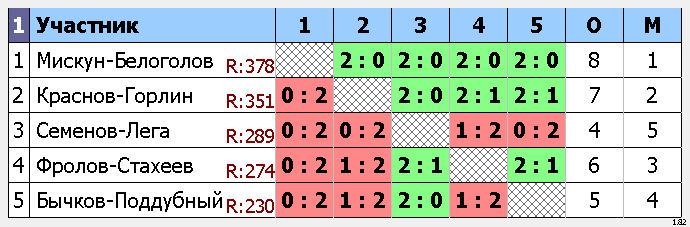результаты турнира Открытое первенство ЗАТО г. Зеленогорска