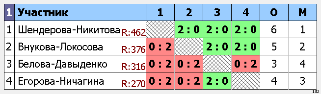 результаты турнира Открытое первенство ЗАТО г. Зеленогорска
