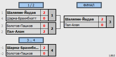 результаты турнира Рождественский волан