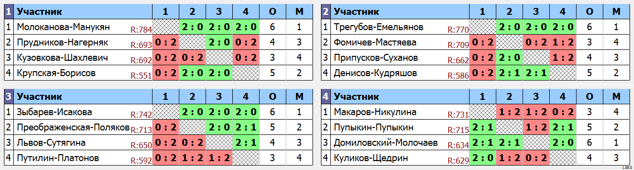 результаты турнира Новогодний турнир Khimki BC. Doubles B