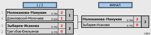 результаты турнира Новогодний турнир Khimki BC. Doubles B