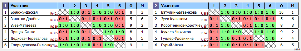 результаты турнира Парный турнир 