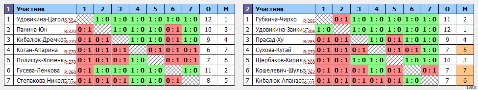 результаты турнира Парный турнир 