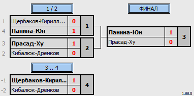 результаты турнира Парный турнир 