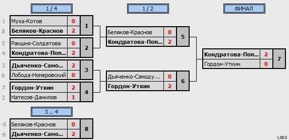 результаты турнира 