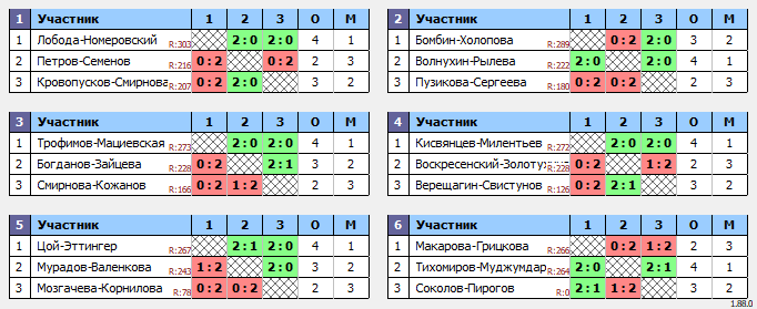 результаты турнира 