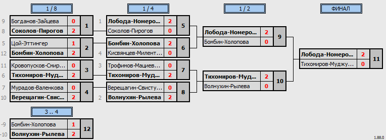 результаты турнира 