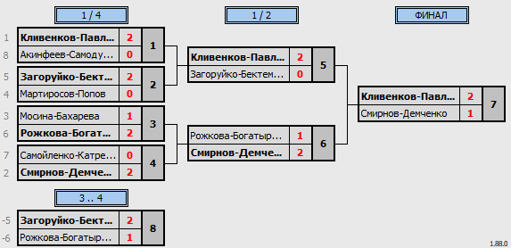 результаты турнира 