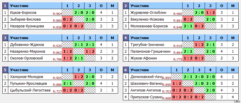 результаты турнира Новогодний турнир Khimki BC. Doubles A